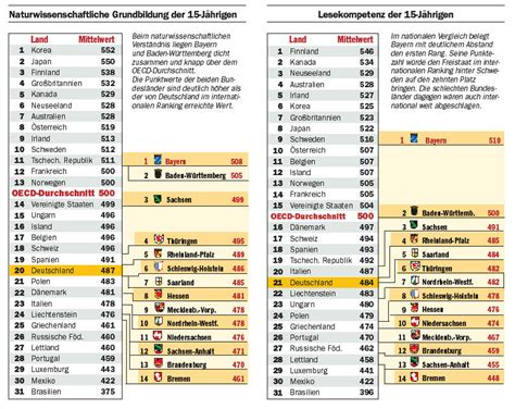 pisa test bundesländer.